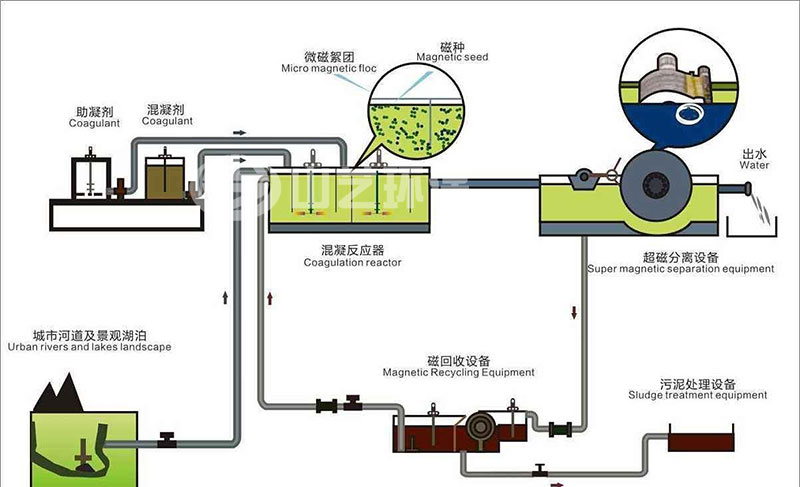 什么是超磁分離水體凈化技術(shù)