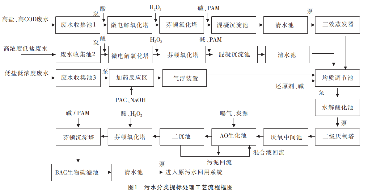 高鹽、高COD廢水提標(biāo)處理工藝