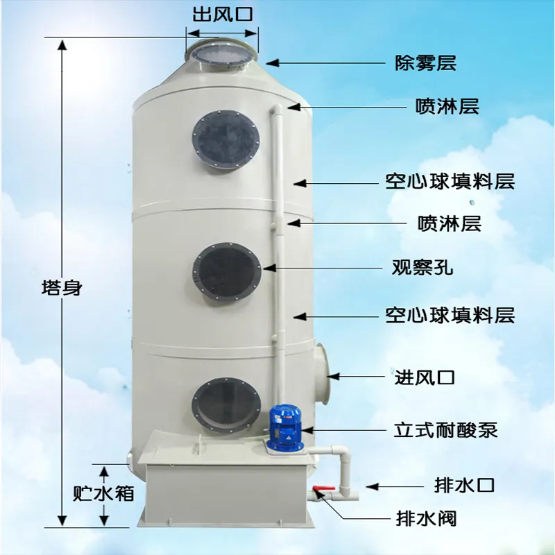 噴淋塔怎么處理廢氣？