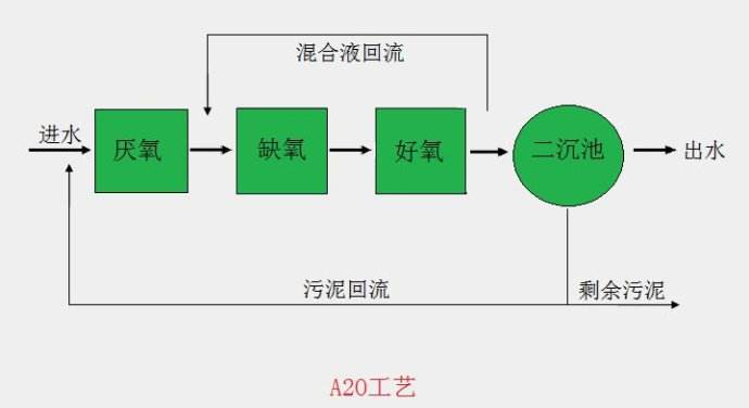 AAO是什么污水處理方法？